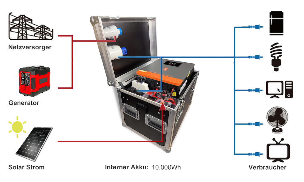 Energiebox